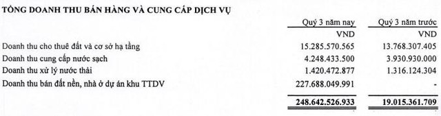 Nhờ doanh thu bán đất nền dự án, Công ty Thống Nhất (BAX) báo lãi quý 3/2020 tăng đột biến cao gấp gần 16 lần cùng kỳ - Ảnh 1.