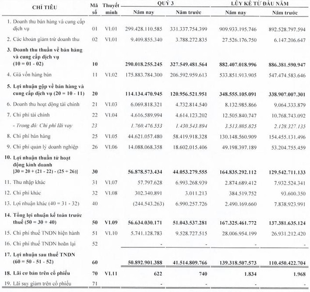 Imexpharm (IMP): Quý 3 lãi 51 tỷ đồng, tăng 23% so với cùng kỳ - Ảnh 1.