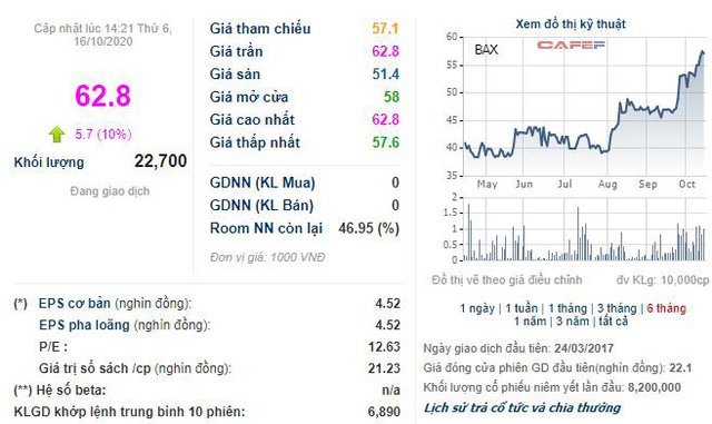 Thống Nhất (BAX): Quý 3 lãi 121 tỷ đồng, gấp 16 lần cùng kỳ - Ảnh 3.