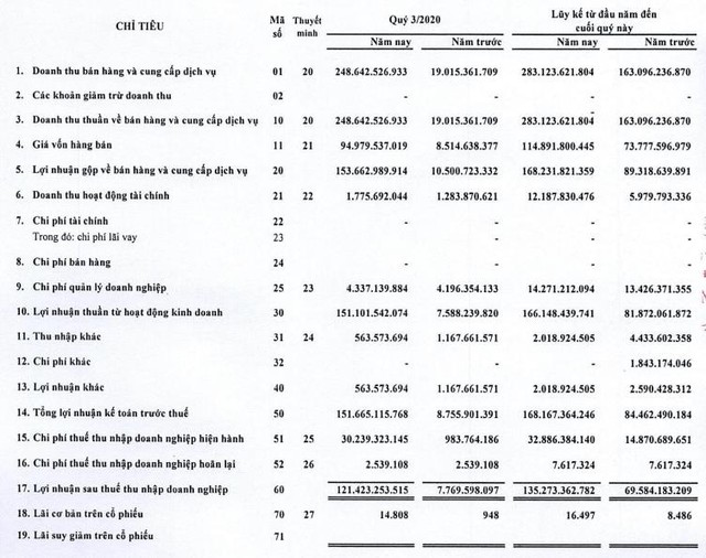 Nhờ doanh thu bán đất nền dự án, Công ty Thống Nhất (BAX) báo lãi quý 3/2020 tăng đột biến cao gấp gần 16 lần cùng kỳ - Ảnh 3.