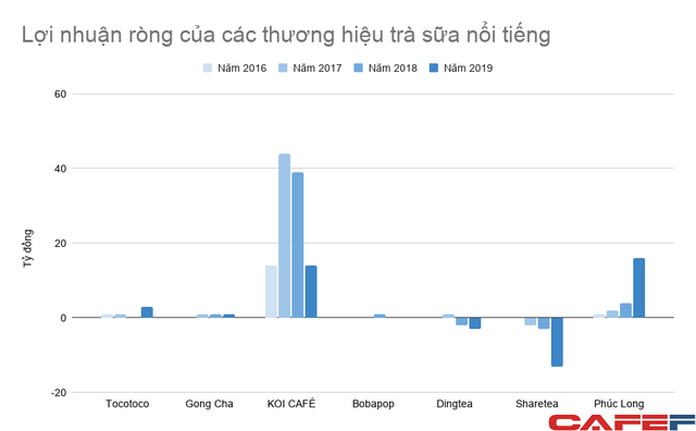 Các chuỗi trà sữa lớn thu về vài trăm tỷ đồng mỗi năm, lợi nhuận The KOI bất ngờ vượt trội Phúc Long - Ảnh 2.