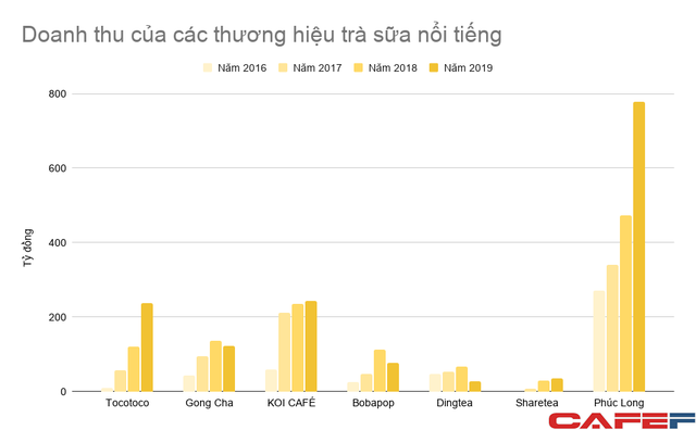 Các chuỗi trà sữa lớn thu về vài trăm tỷ đồng mỗi năm, lợi nhuận The KOI bất ngờ vượt trội Phúc Long - Ảnh 1.