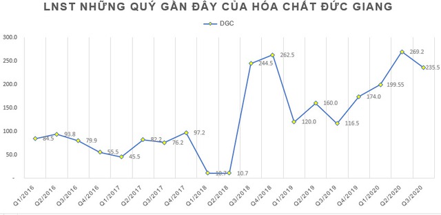 Hóa chất Đức Giang (DGC) lãi 235 tỷ đồng trong quý 3, gấp đôi cùng kỳ - Ảnh 2.