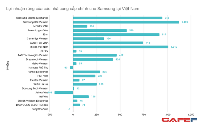 Không chỉ trực tiếp tạo ra 1,5 triệu tỷ đồng doanh thu, Samsung còn kéo theo các nhà cung ứng toàn cầu đến Việt Nam tạo ra thêm hàng trăm nghìn tỷ đồng - Ảnh 3.