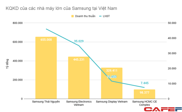 Không chỉ trực tiếp tạo ra 1,5 triệu tỷ đồng doanh thu, Samsung còn kéo theo các nhà cung ứng toàn cầu đến Việt Nam tạo ra thêm hàng trăm nghìn tỷ đồng - Ảnh 1.