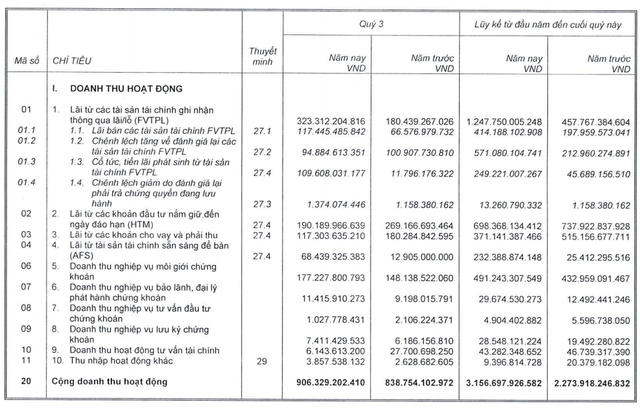 SSI: LNTT 9 tháng công ty mẹ đạt 1075,6 tỷ đồng, tăng 35% so với cùng kỳ - Ảnh 1.