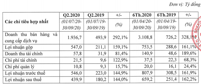 TCH: LNTT quý 2 niên độ 2020 tăng 145% lên 546 tỷ đồng, 6 tháng vượt kế hoạch năm - Ảnh 1.