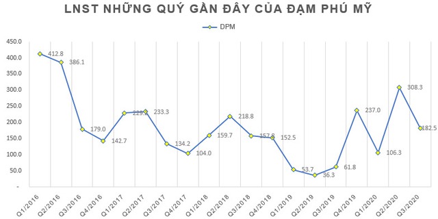 Đạm Phú Mỹ (DPM) báo lãi 597 tỷ đồng trong 9 tháng đầu năm, gấp 4 lần cùng kỳ - Ảnh 1.