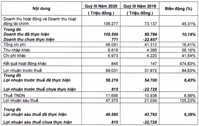 Hoạt động môi giới khởi sắc, FPTS báo lãi quý 3 tăng trưởng 125% so với cùng kỳ 2019 - Ảnh 1.