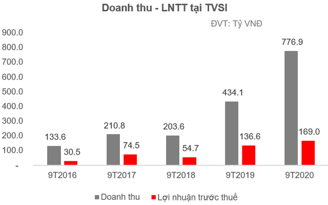 TVSI lãi trước thuế 169 tỷ đồng sau 9 tháng, tăng 24% so với cùng kỳ 2019 - Ảnh 1.