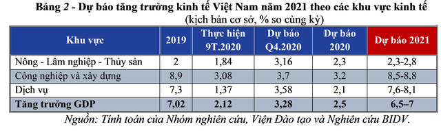 Dự báo tăng trưởng kinh tế Việt Nam quý 4/2020 và năm 2021: Sẽ phục hồi theo chữ V, năm 2021 tăng khoảng 6,5 - 7% - Ảnh 3.