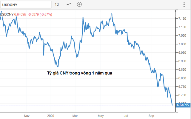 Nhân dân tệ tiến sát mốc 6,6 CNY/USD, nhà đầu tư CNY lãi gần 8% chỉ trong 5 tháng - Ảnh 1.