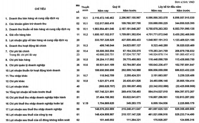Xi măng Hà Tiên 1 (HT1) lãi 462 tỷ đồng trong 9 tháng đầu năm, giảm gần 13% so với cùng kỳ - Ảnh 1.