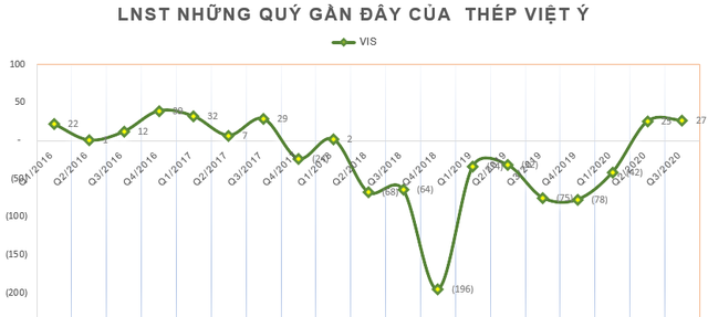 Thép Việt Ý (VIS) lãi tiếp 27 tỷ đồng trong quý 3, vượt xa kế hoạch lợi nhuận cả năm - Ảnh 2.