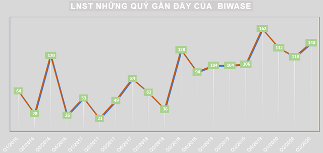 Biwase (BWE) báo lãi 389 tỷ đồng trong 9 tháng, tăng trưởng gần 24% so với cùng kỳ - Ảnh 3.