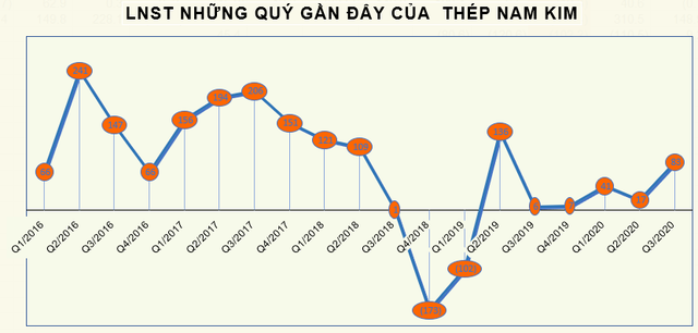 Giá vốn giảm, Thép Nam Kim (NKG) báo lãi quý 3 gấp 13 lần cùng kỳ - Ảnh 2.