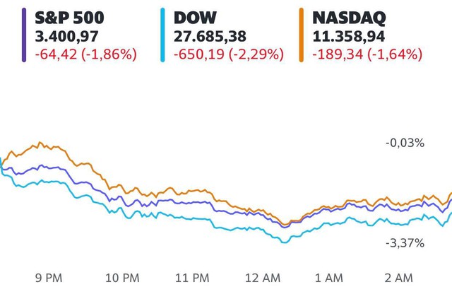 Số ca nhiễm Covid-19 chạm mức kỷ lục, Dow Jones có lúc mất hơn 900 điểm và ghi nhận phiên tồi tệ nhất kể từ tháng 9 - Ảnh 1.