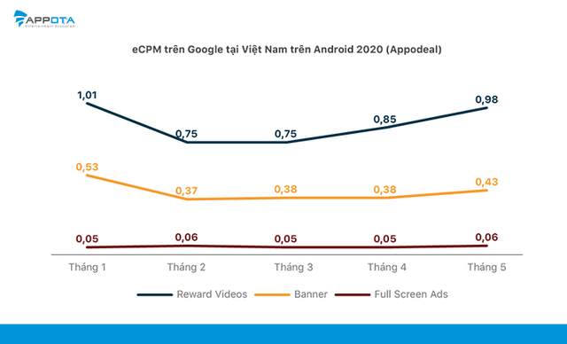 Thị trường quảng cáo di động Việt Nam dự kiến đạt 211 triệu USD năm 2020 - Ảnh 3.