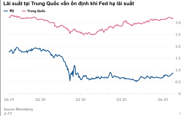 Bất chấp lời kêu gọi tách rời của ông Trump, Phố Wall và Bắc Kinh vẫn nỗ lực tăng cường sự gắn kết  - Ảnh 1.