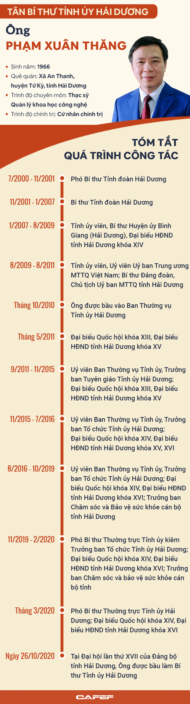 Infographic: Chân dung tân Bí thư Tỉnh ủy Hải Dương Phạm Xuân Thăng - Ảnh 1.