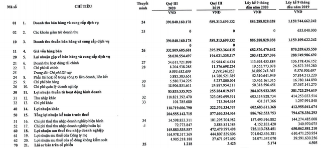 Nhận 556 tỷ đồng từ đền bù đất, LNST 9 tháng của Cao su Phước Hòa (PHR) tăng 12% lên 725 tỷ đồng - Ảnh 1.
