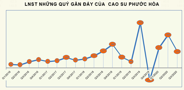 Nhận 556 tỷ đồng từ đền bù đất, LNST 9 tháng của Cao su Phước Hòa (PHR) tăng 12% lên 725 tỷ đồng - Ảnh 3.