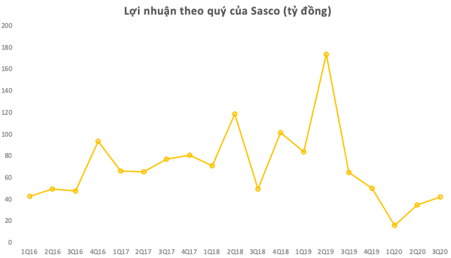 Tiếp tục ngưng trệ do Covid-19, Sasco – ‘gà đẻ trứng vàng’ của ông Jonathan Hạnh Nguyễn giảm 75% lợi nhuận sau 9 tháng - Ảnh 2.