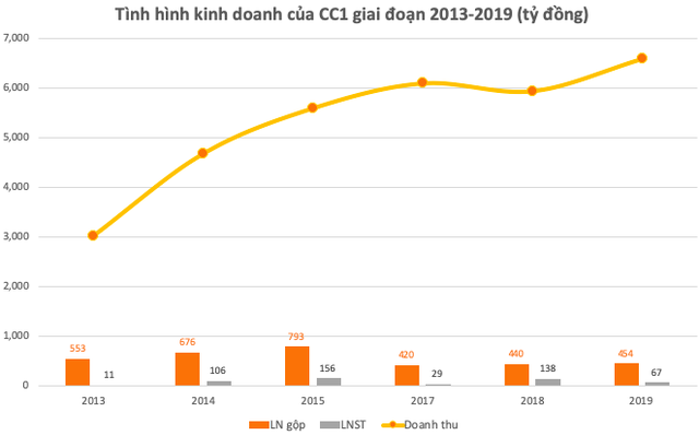 Được Bộ Xây dựng ra giá 23.030 đồng/cp - cao hơn 32% so với thị giá và gấp đôi HBC, FCN…: CC1 đang kinh doanh như thế nào? - Ảnh 3.