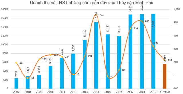 Thủy sản Minh Phú (MPC) chốt quyền nhận cổ tức bằng tiền tỷ lệ 15% - Ảnh 1.