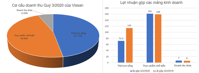 Mảng thịt tươi sống kinh doanh kém khởi sắc, Vissan báo lãi quý 3 sụt giảm 26% so với cùng kỳ - Ảnh 1.