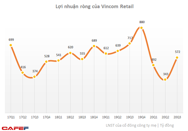 Vincom Retail lãi 572 tỷ đồng quý 3, tăng 67% so với quý 2 - Ảnh 1.