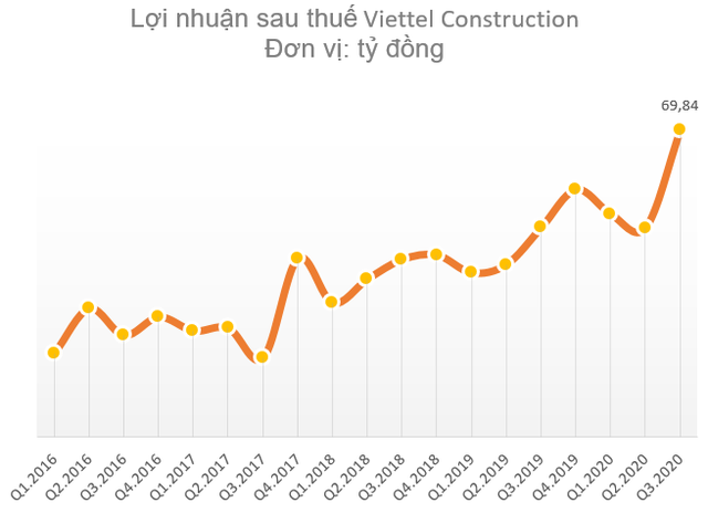 Viettel Construction (CTR) lãi kỷ lục trong quý 3, tăng trưởng 46% so với cùng kỳ 2019 - Ảnh 1.