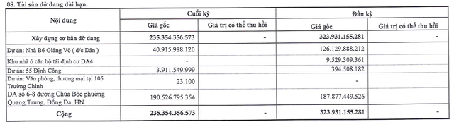 Ghi nhận dự án B6 Giảng Võ, G36 lãi quý 3 tăng gần 22 lần so với cùng kỳ 2019 - Ảnh 2.