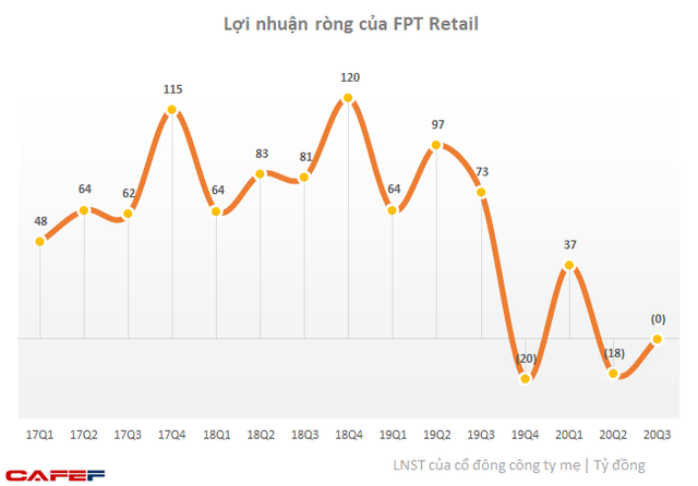 FPT Retail (FRT): Tiếp tục chi mạnh mở rộng chuỗi Long Châu lên 126 cửa hàng, lãi ròng 9 tháng giảm 92% xuống 19 tỷ đồng. - Ảnh 1.
