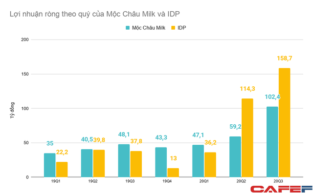 Màn lột xác nhanh bất ngờ của Sữa Quốc tế và Mộc Châu khi về tay chủ mới - Ảnh 2.