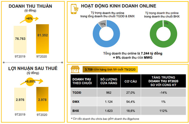 Thế giới Di động (MWG): Bán đồng hồ, rau xanh thịt cá... đột biến kéo lợi nhuận 9 tháng tăng trưởng trở lại, đạt 2.978 tỷ đồng - Ảnh 1.