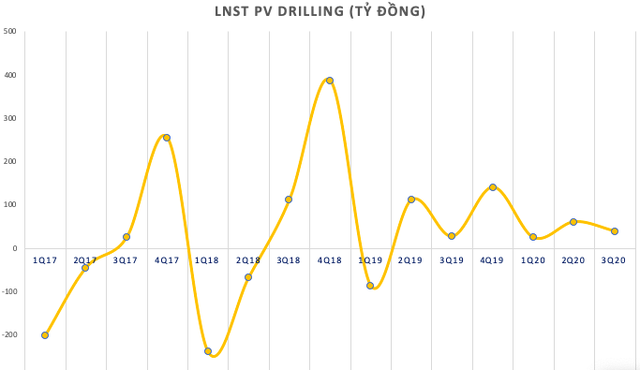 Nhiều yếu tố thuận lợi từ số lượng đến giá cả cho thuê, PV Drilling (PVD) báo lãi ròng 9 tháng tăng mạnh lên 125 tỷ đồng, vượt xa chỉ tiêu cả năm 2020 - Ảnh 1.
