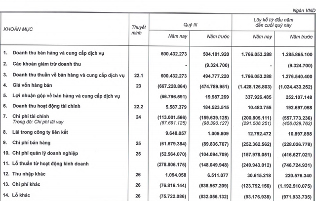 HAGL Agrico (HNG): 9 tháng lỗ ròng giảm mạnh về 339,5 tỷ, Thaco đang là chủ nợ lớn nhất với gần 2.500 tỷ, Thadi xếp thứ hai với 2.185 tỷ đồng - Ảnh 1.