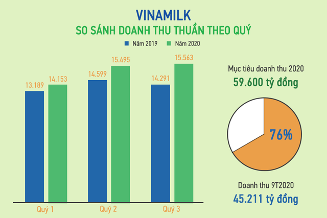9 tháng đầu năm, Vinamilk hoàn thành 76% kế hoạch doanh thu, giá cổ phiếu tăng trưởng 14% tính từ đầu năm - Ảnh 3.