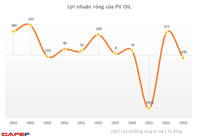 PV OIL: Quý 3 lỗ ròng 24 tỷ đồng, lũy kế 9 tháng lỗ 265 tỷ - Ảnh 2.