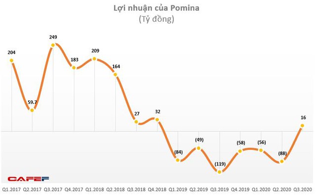 Sau 6 quý liên tiếp thua lỗ, Pomina đã có lãi trở lại - Ảnh 1.