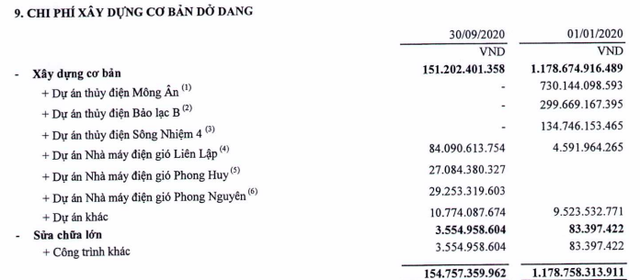 Xây lắp điện 1 (PC1) báo lãi 177 tỷ đồng quý 3, gấp đôi cùng kỳ năm ngoái - Ảnh 3.