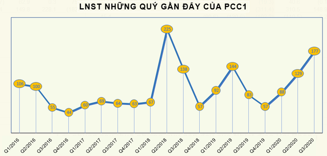 Xây lắp điện 1 (PC1) báo lãi 177 tỷ đồng quý 3, gấp đôi cùng kỳ năm ngoái - Ảnh 2.