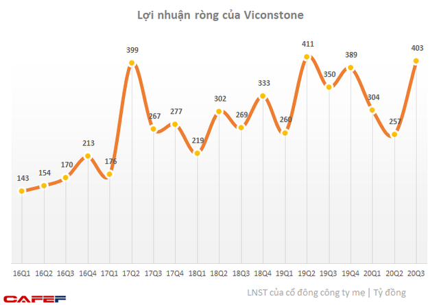 Vicostone (VCS) báo lãi 402 tỷ đồng quý 3, tăng 15% so với cùng kỳ - Ảnh 2.
