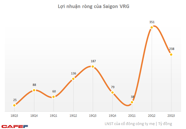 Đầu tư Sài Gòn VRG (SIP): 9 tháng lãi 676 tỷ đồng, vượt 181% kế hoạch năm - Ảnh 1.