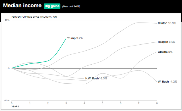 10 biểu đồ cho thấy nền kinh tế Mỹ đã bùng nổ như thế nào trong 3 năm lãnh đạo của Tổng thống Trump  - Ảnh 3.