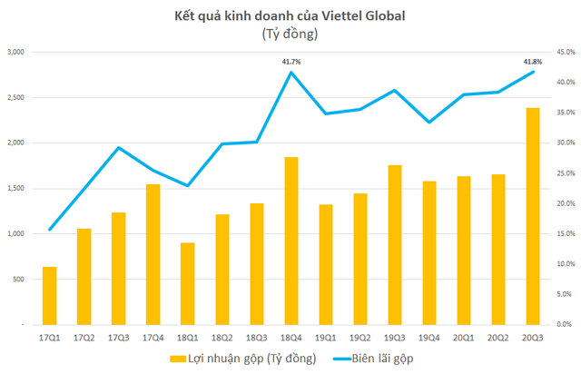 Viettel Global: Hoạt động cốt lõi vẫn khởi sắc ngay trong đại dịch Covid-19, LNTT quý 3 tăng 188% lên 1.090 tỷ đồng - Ảnh 1.