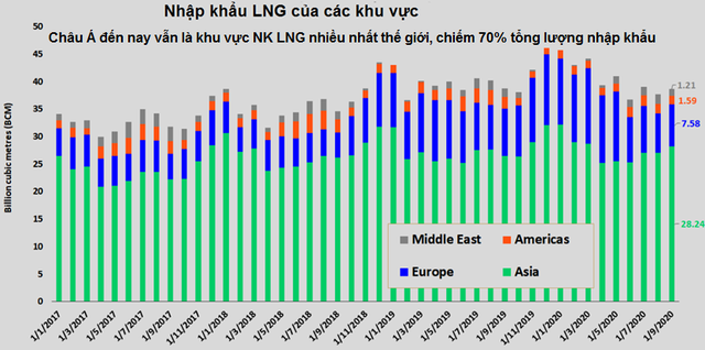 Giá khí gas thế giới tăng trên 300% chỉ trong 6 tháng - Ảnh 3.