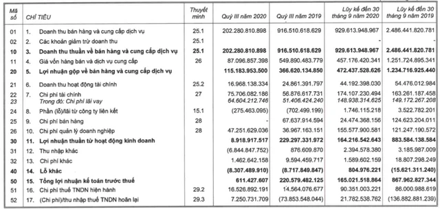 Kinh Bắc (KBC): Ảnh hưởng của Covid 19, quý 3 lỗ ròng 21 tỷ đồng - Ảnh 1.