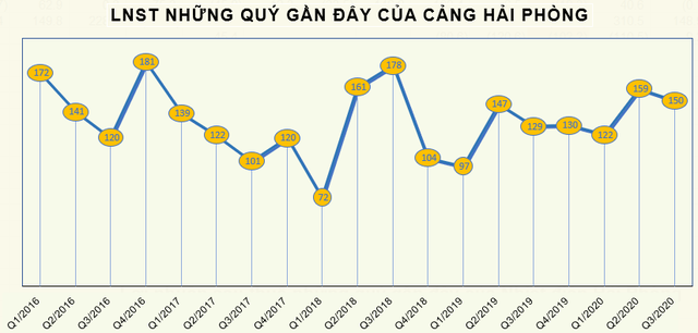 Cảng Hải Phòng (PHP) báo lãi 150 tỷ đồng quý 3, tăng 16% so với cùng kỳ - còn hơn 2.000 tỷ đồng tiền gửi ngân hàng - Ảnh 3.